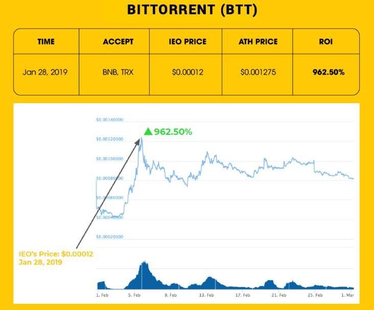 Dự Án Bittorrent Trên Binance Dự Án Bittorrent Trên Binance