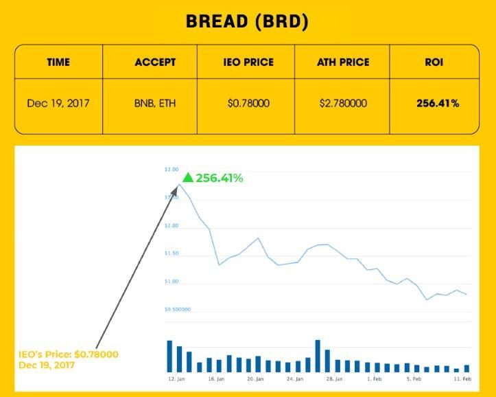 Dự Án Bread Trên Binance Dự Án Bread Trên Binance