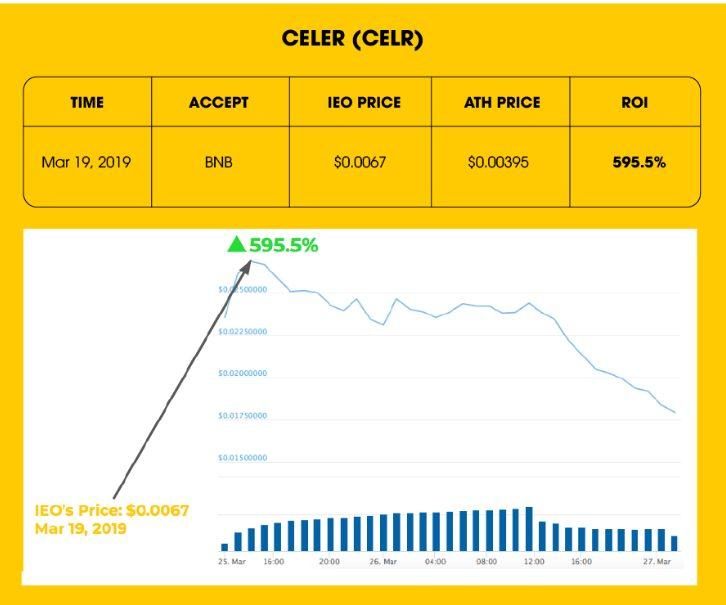 Dự án Celer Trên Binance Dự án Celer Trên Binance