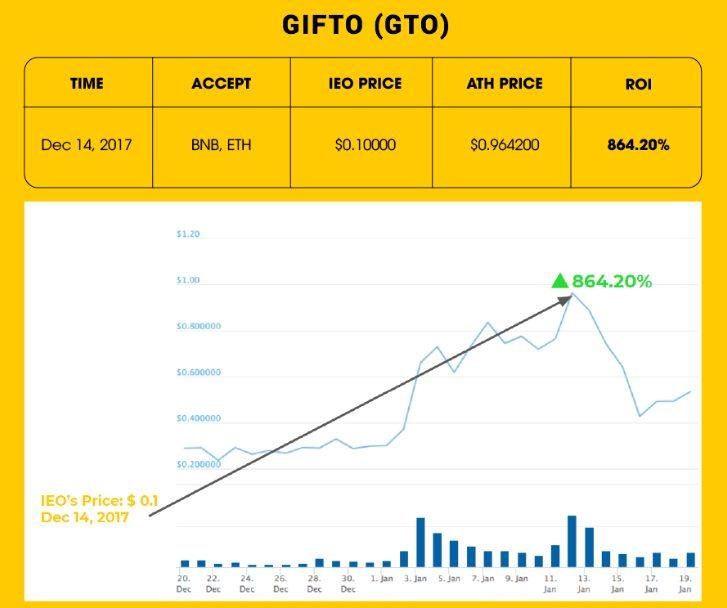 Dự Án Gifto Trên Binance Dự Án Gifto Trên Binance