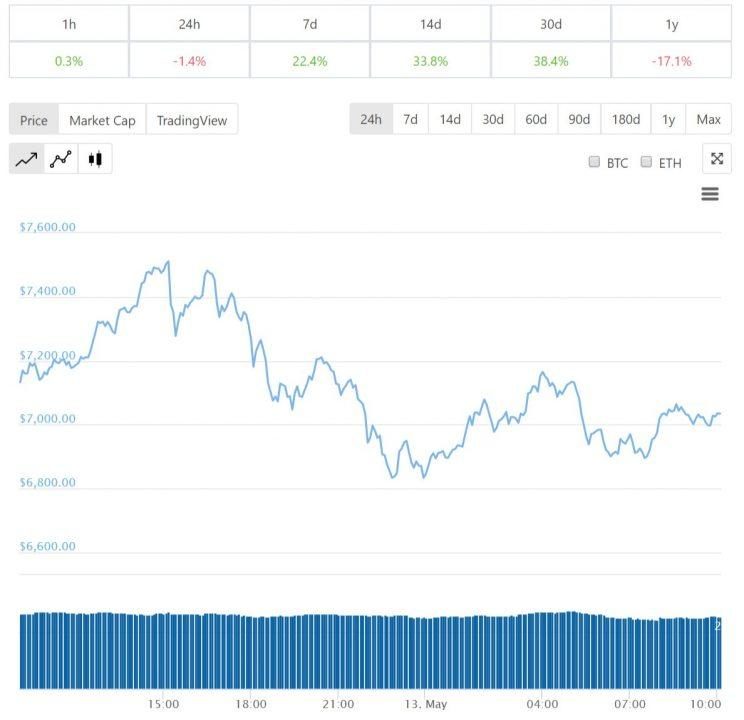 Diễn biến giá bitcoin 24 giờ qua