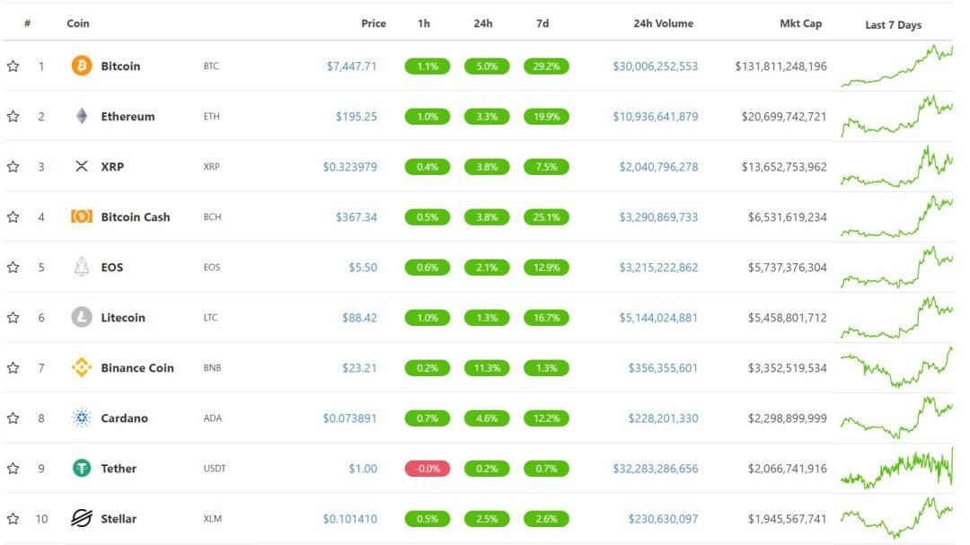 bitcoin va altcoin