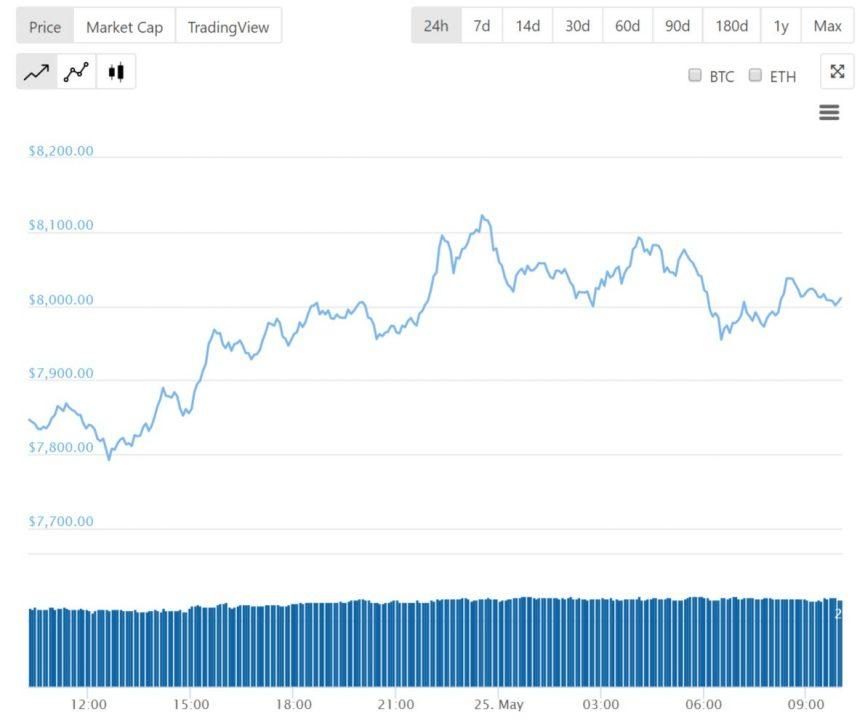 Diễn biến bitcoin 24 giờ qua