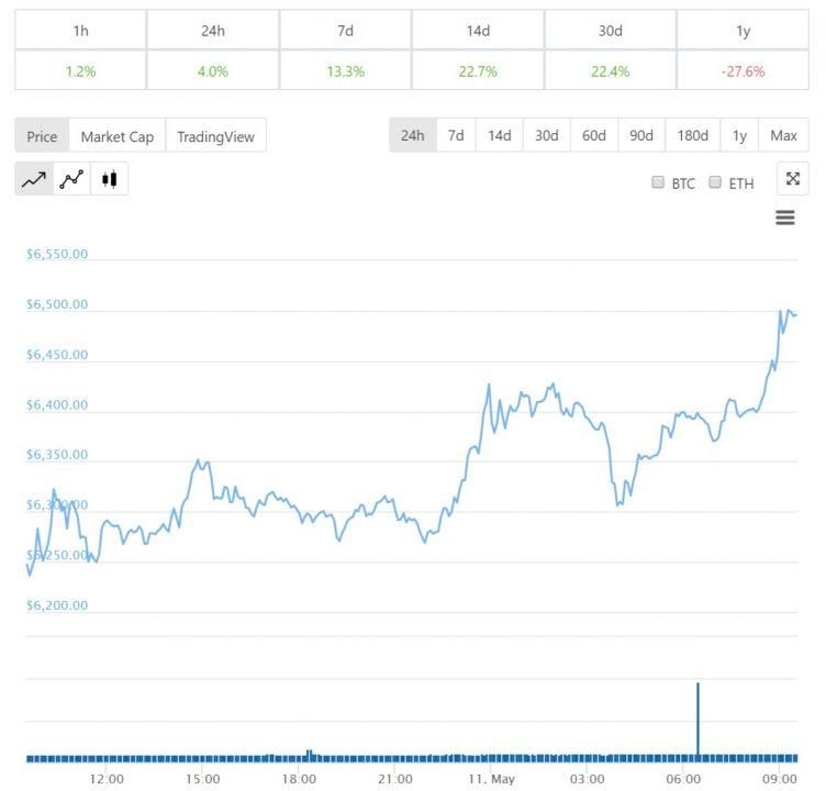 Diễn biến giá bitcoin 24 giờ qua