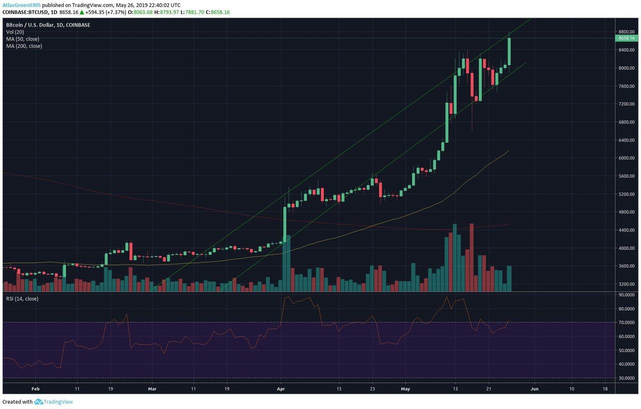Phân tích giá Bitcoin Phân tích giá Bitcoin