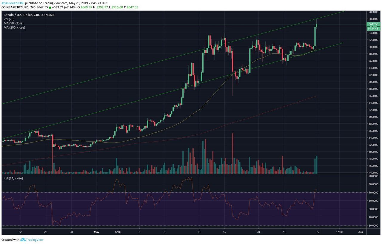 Phân tích giá BTC Phân tích giá BTC