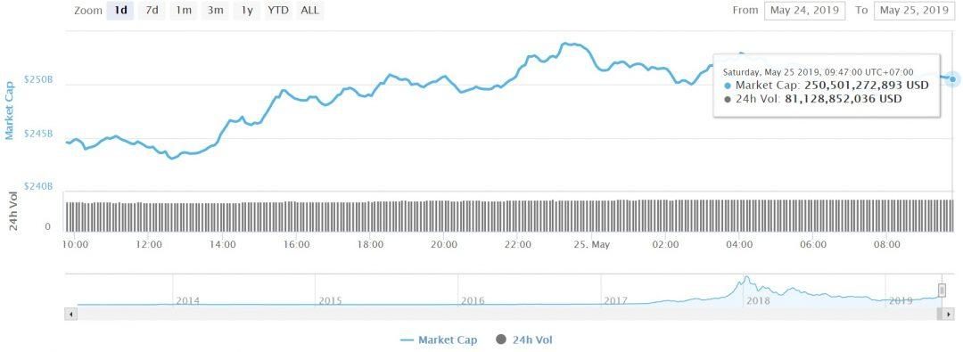 Tổng vốn hóa thị trường crypto