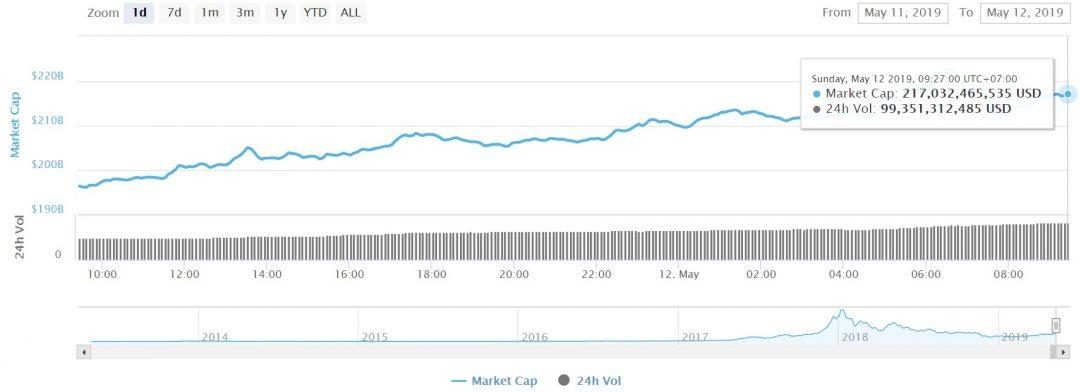 Tổng vốn hóa thị trường crypto