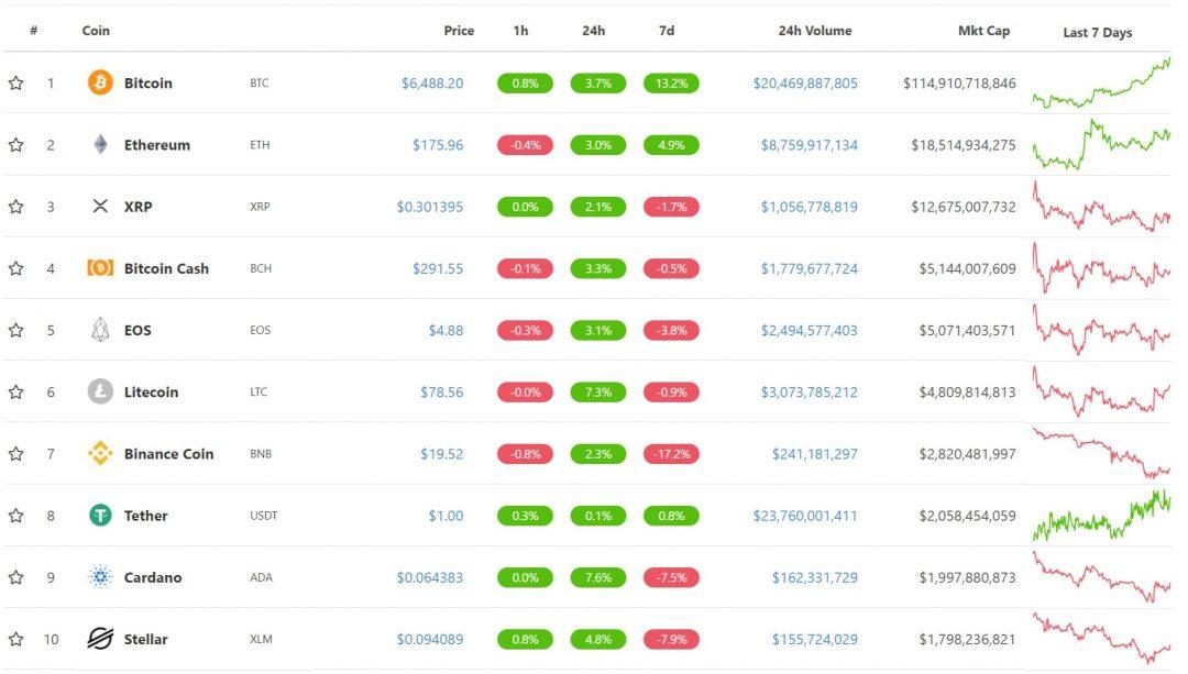 Top 10 đồng tiền điện tử (Nguồn coingecko)