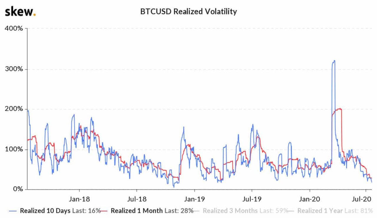 độ biến động của bitcoin