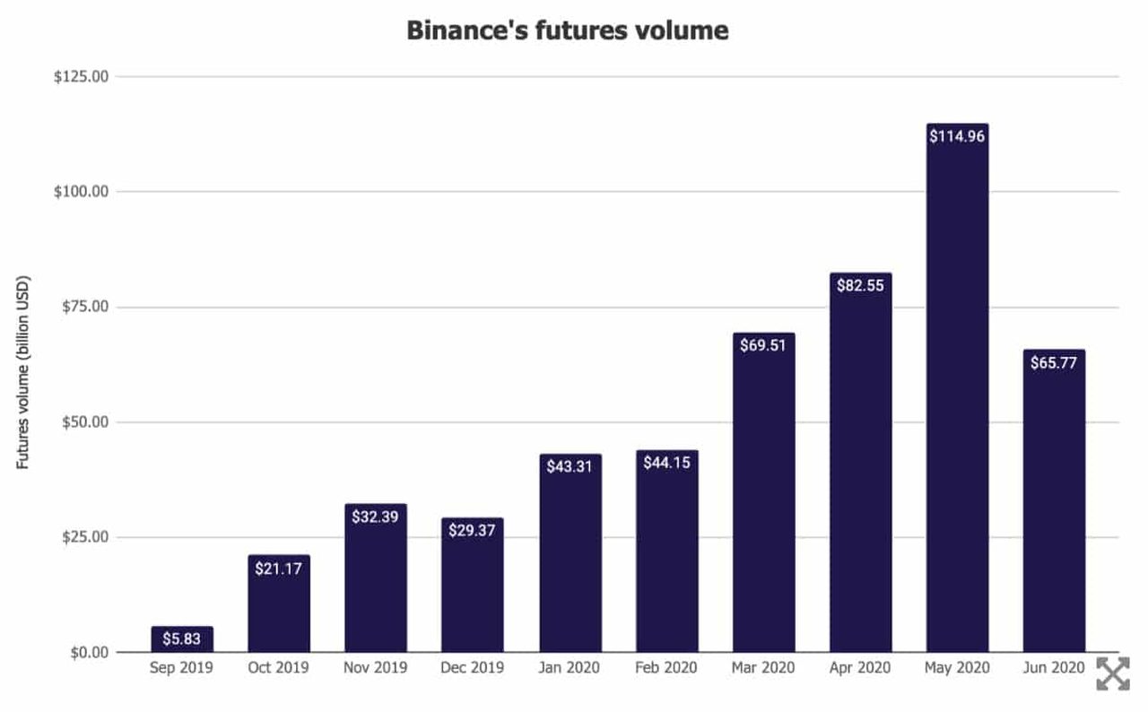 khối lượng binane futures