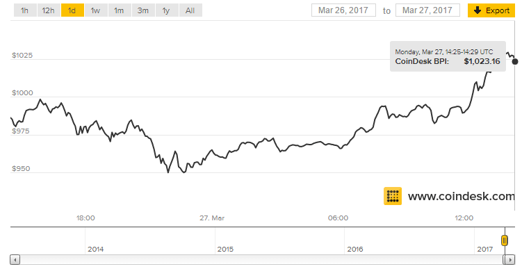 Bitcoin biến mất