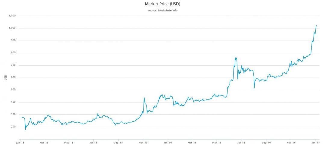 Tỷ giá bitcoin hiện nay