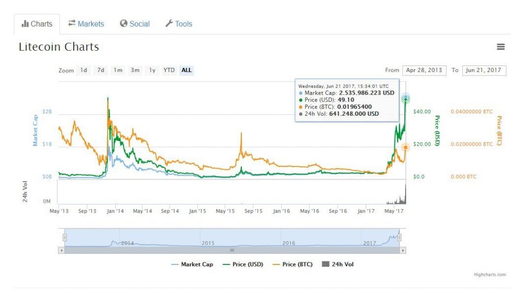 Tỷ giá của đồng tiền ảo Litecoin