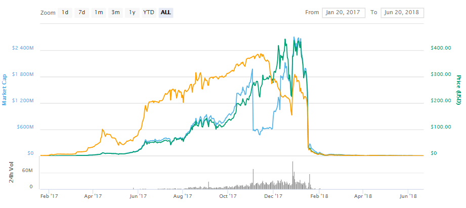 Biểu đồ giá Bitcoinnect