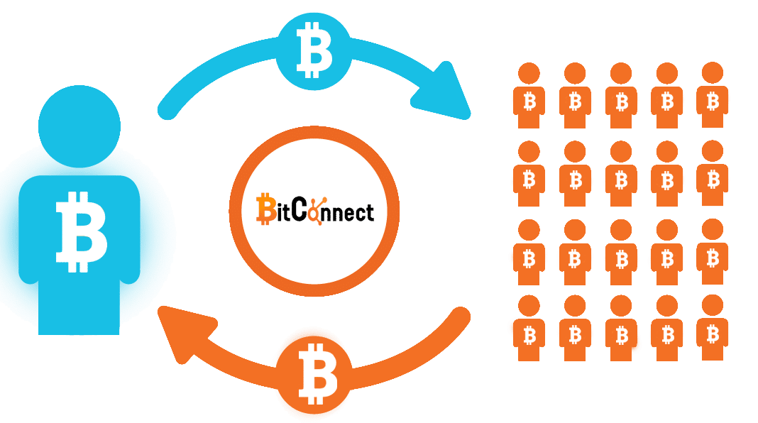 Bitconnect là gì?