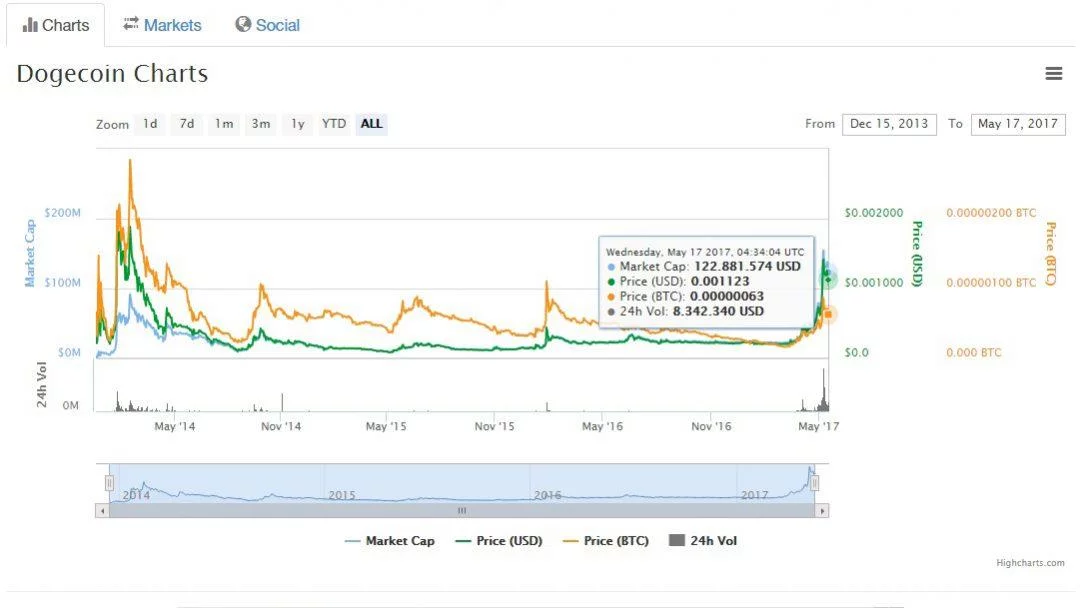 Presyo ng virtual na aso ng Dogecoin
