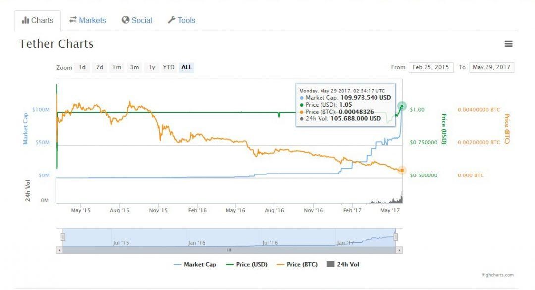 Giá trị của đồng tiền ảo Tether coin