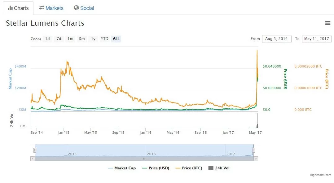 តម្លៃសម្រាប់លុយ Stellar