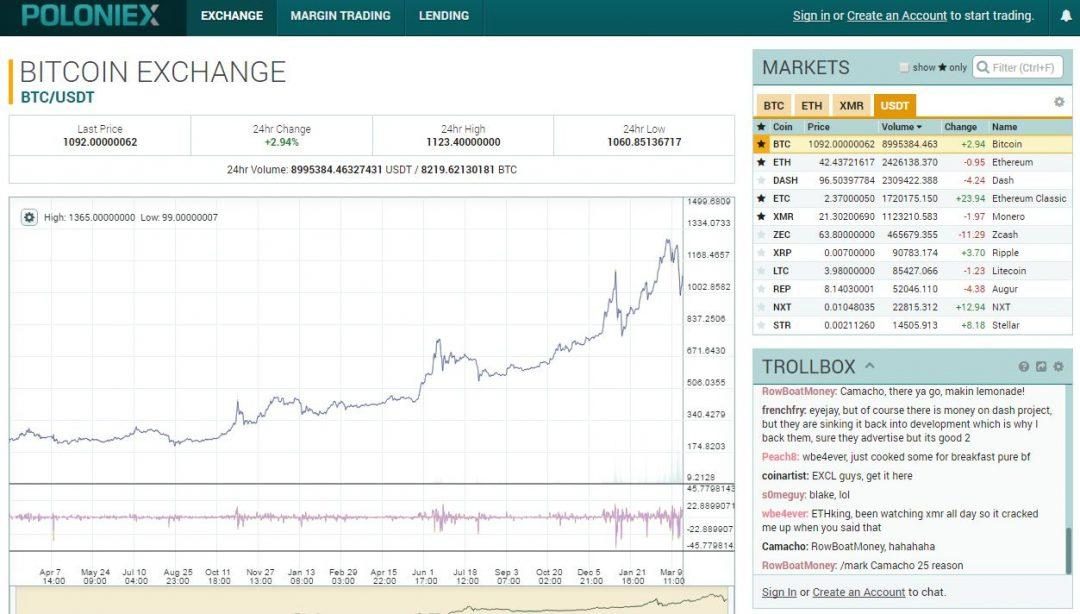 Sàn giao dịch Poloniex