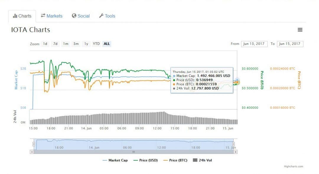 Tỷ giá của đồng tiền ảo IOTA