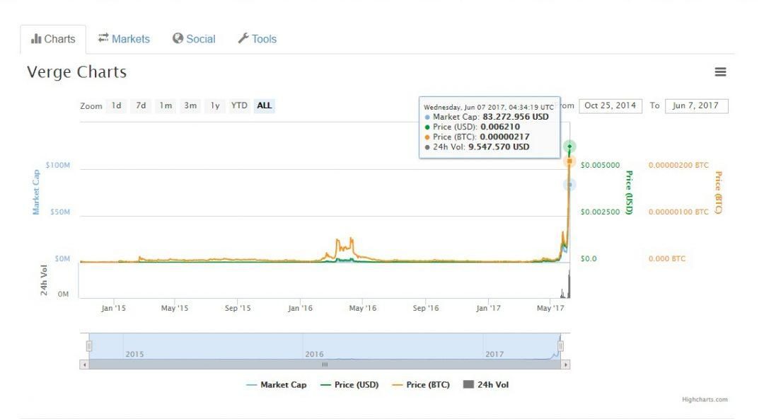 Tỷ giá của đồng tiền ảo Verge