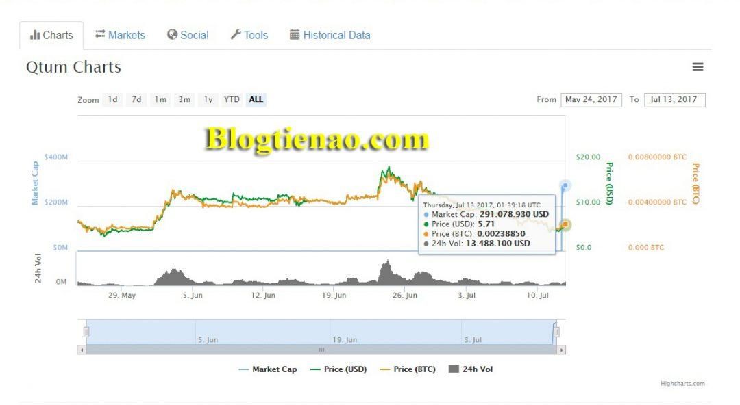 Tỷ giá của đồng tiền ảo Qtum là bao nhiêu?