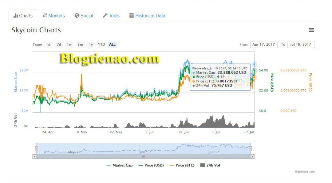 Tỷ giá đồng tiền ảo Skycoin là bao nhiêu?