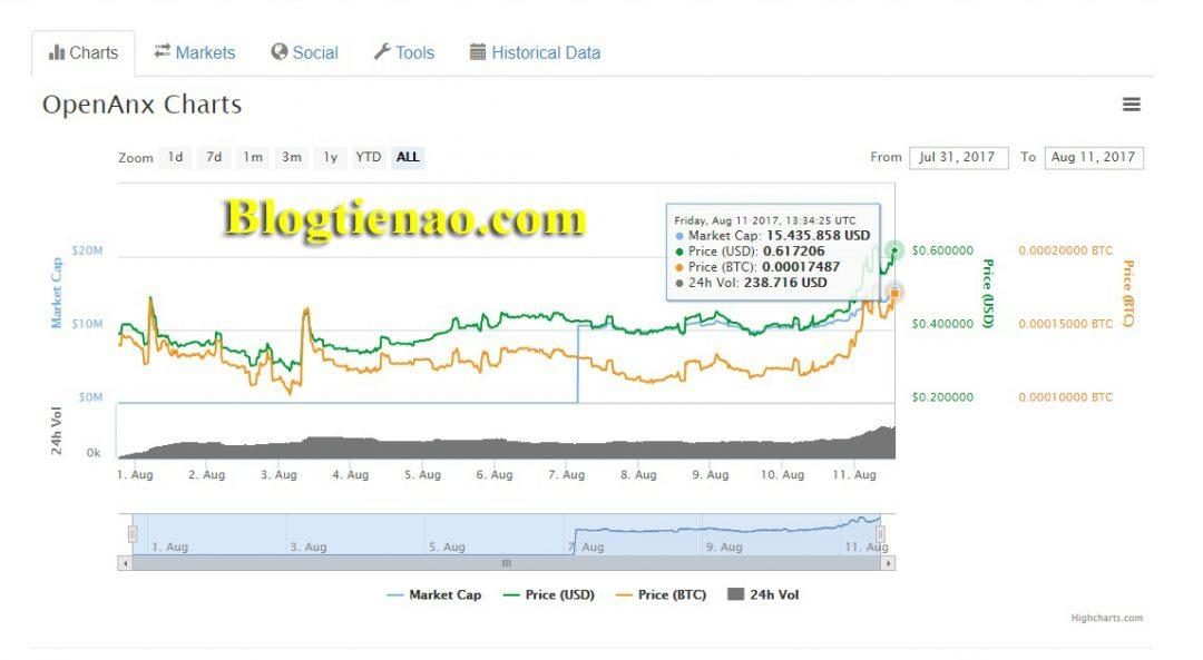 Tỷ giá hiện tại của tiền ảo OpenANX