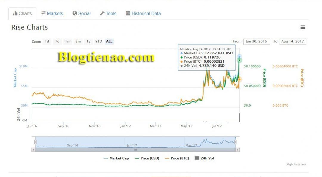 Tỷ giá hiện tại của đồng tiền Rise coin