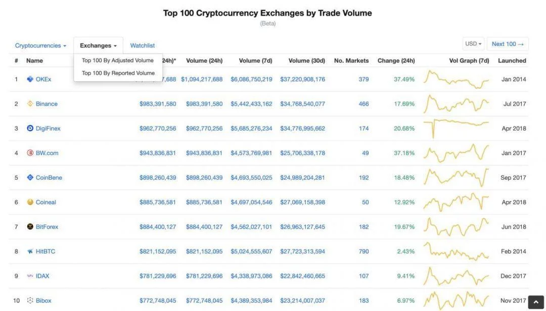 Exchange On Coinmarketcap