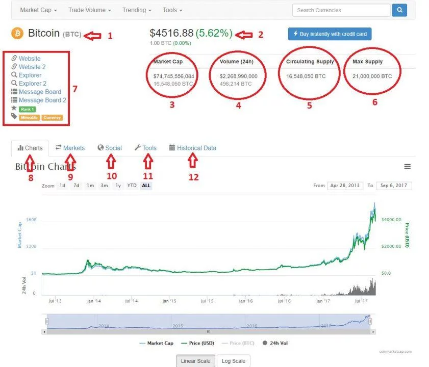 Gedetailleerde informatie over Bitcoin op Coinmarketcap