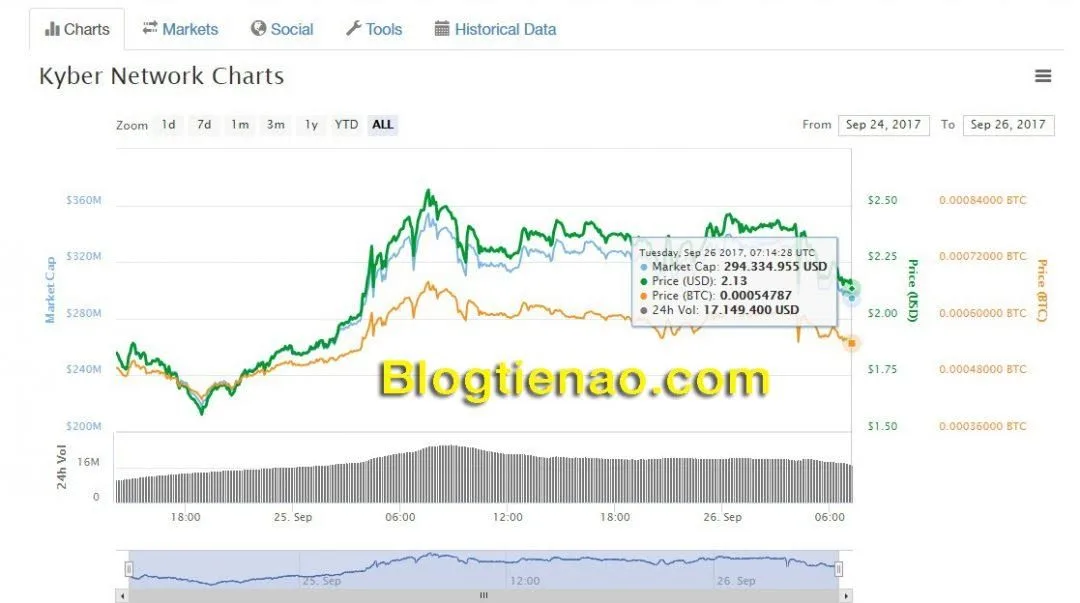 Tỷ giá hiện tại của đồng tiền ảo Kyber Network
