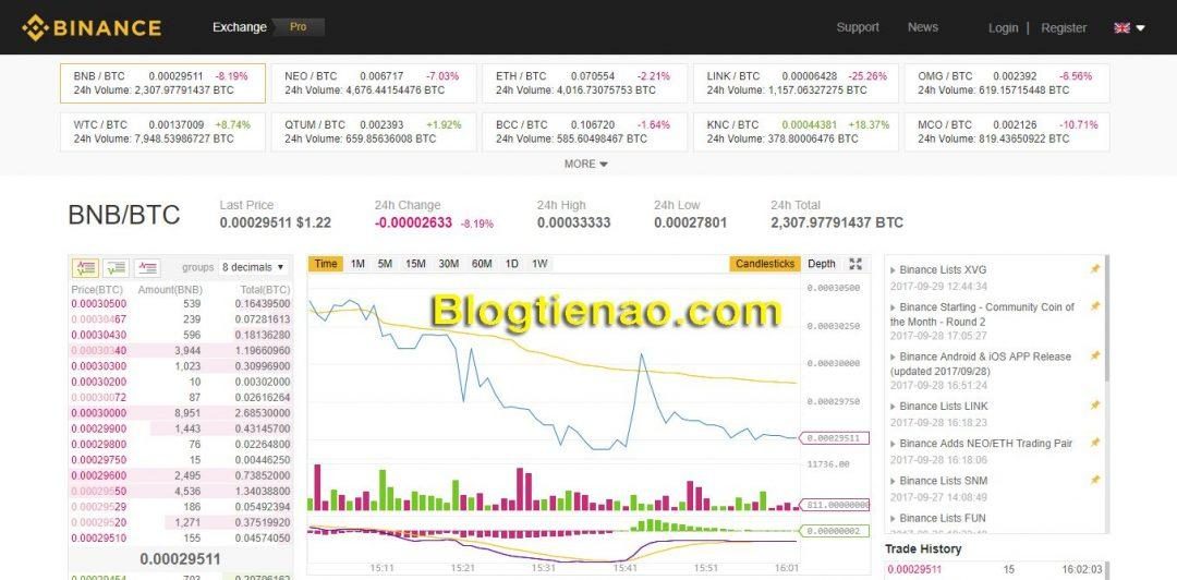 Giao diện giao dịch chính của Binance