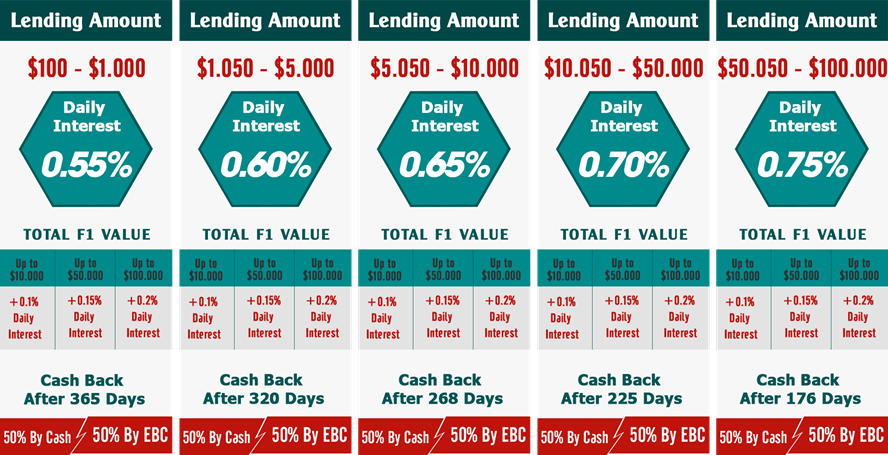 Các gói đầu tư của Etherbanking