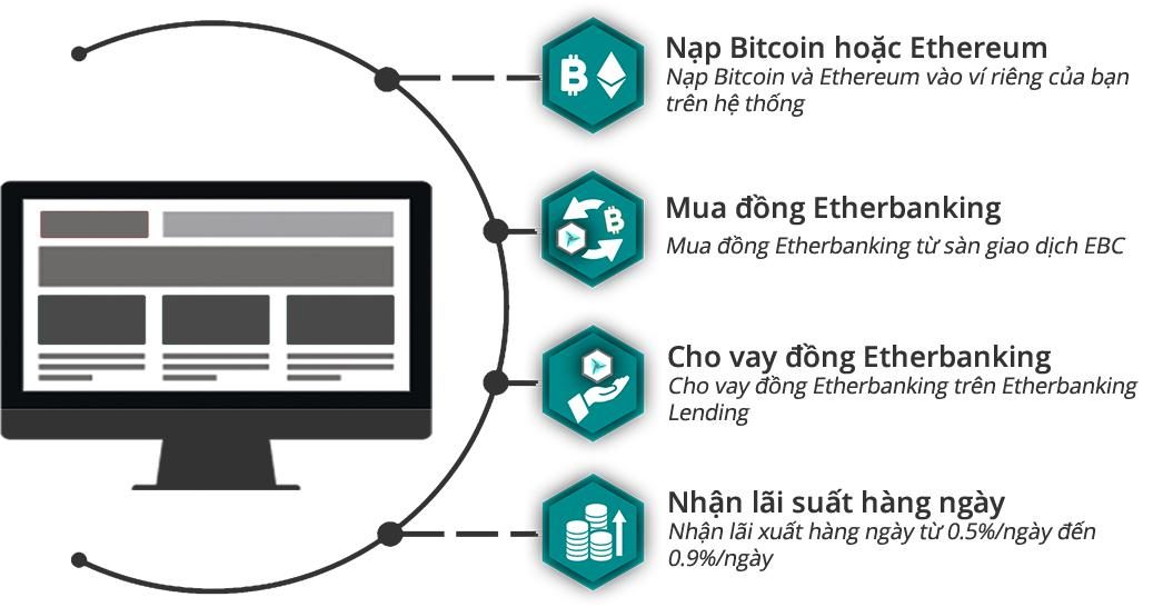 Cơ chế đầu tư vào Etherbanking