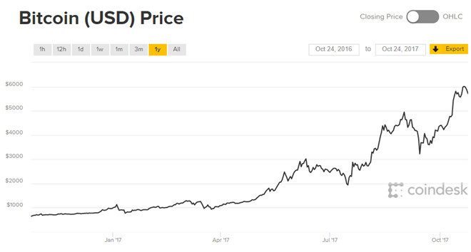 Biểu đồ giá Bitcoin trong một năm qua.