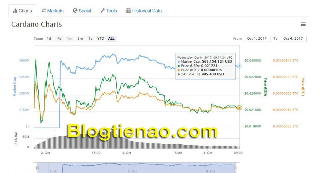 Tỷ giá hiện tại của đồng tiền thuật toán Cardano