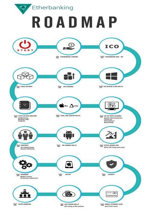 Lộ trình phát triển của Etherbanking