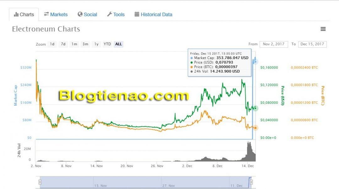 Tỷ giá Electroneum