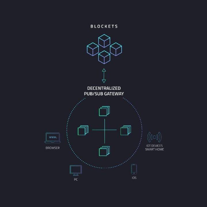 Decentralized Gateway