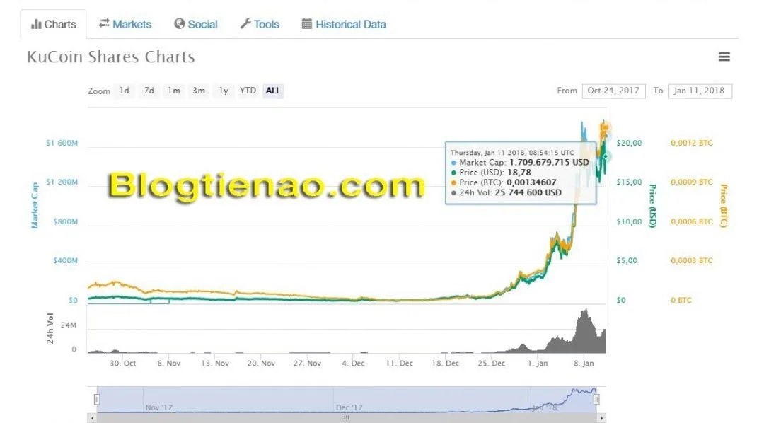 Tỷ giá KuCoin Shares