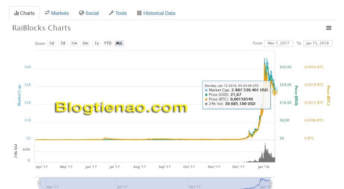 Tỷ giá RaiBlocks