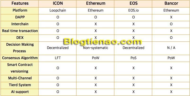 ICON và các blockchain khác