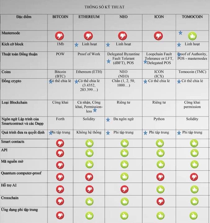 Thông số kỹ thuật Tomocoin