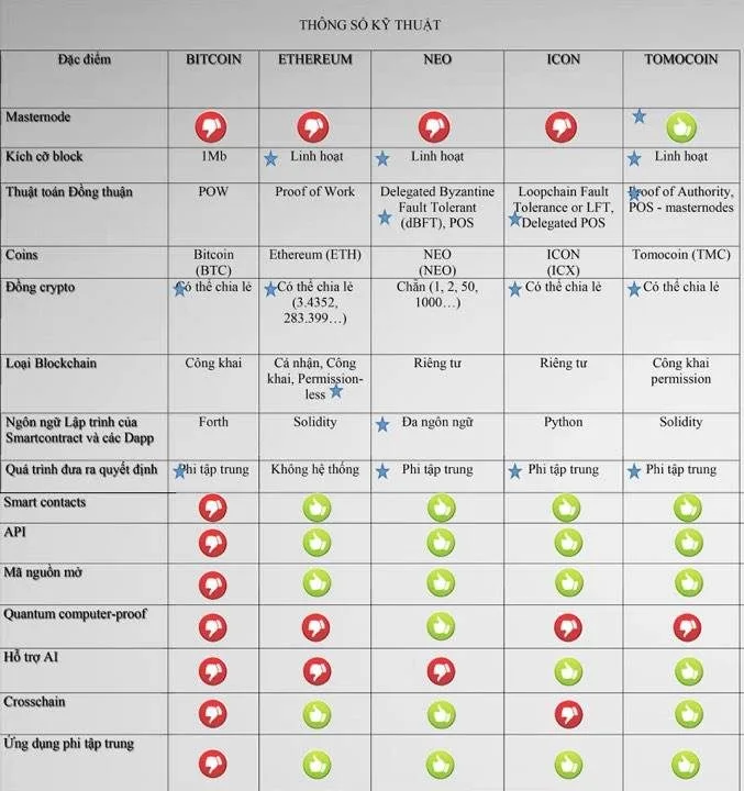 Thông số kỹ thuật Tomocoin