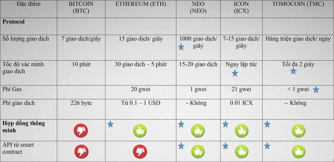 So sánh Tomocoin