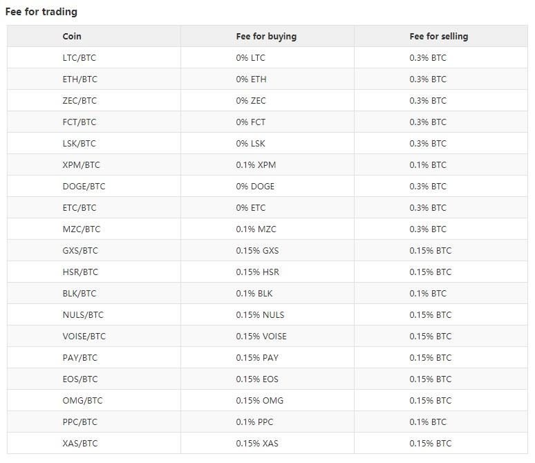 Bit-Z trading fees