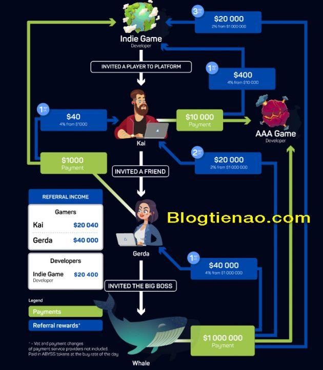 Cách thức hoạt động của The Abyss