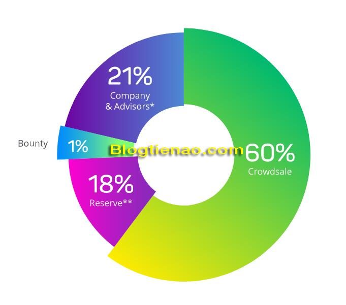 Phôn bổ Token ABYSS